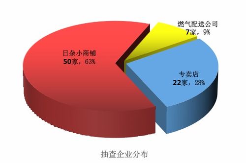 廈門市市場監(jiān)督管理局發(fā)布2023年燃?xì)馄骶呒耙夯蜌猱a(chǎn)品質(zhì)量監(jiān)督抽查情況